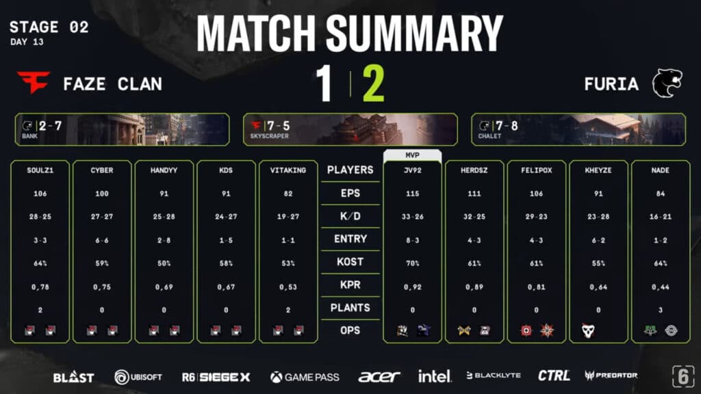 Stats: FaZe versus FURIA, upper final (Image via R6 Esports)