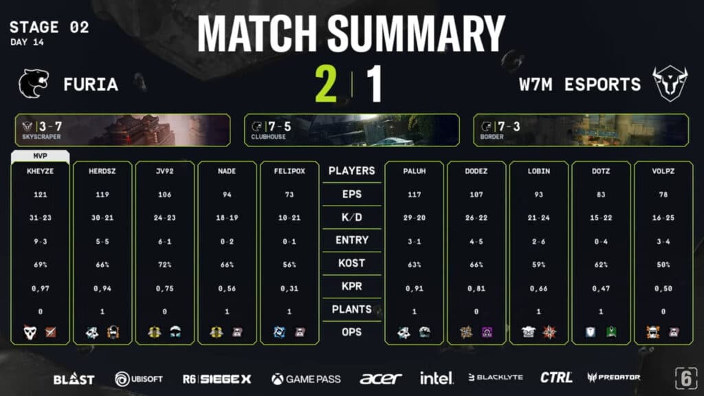 Stats: FURIA versus w7m, grand final (Image via R6 Esports)