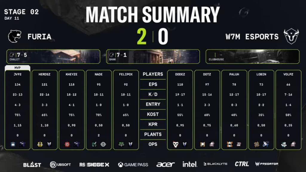 Stats: FURIA versus w7m, upper semifinal (Image via R6 Esports)