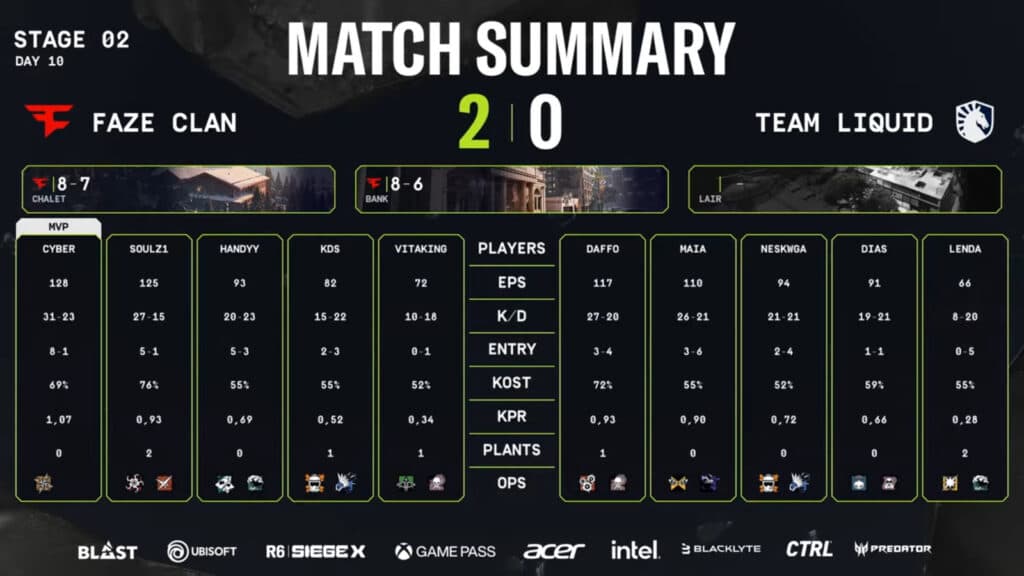 Stats: FaZe versus Liquid, upper quarterfinal (Image via R6 Esports)