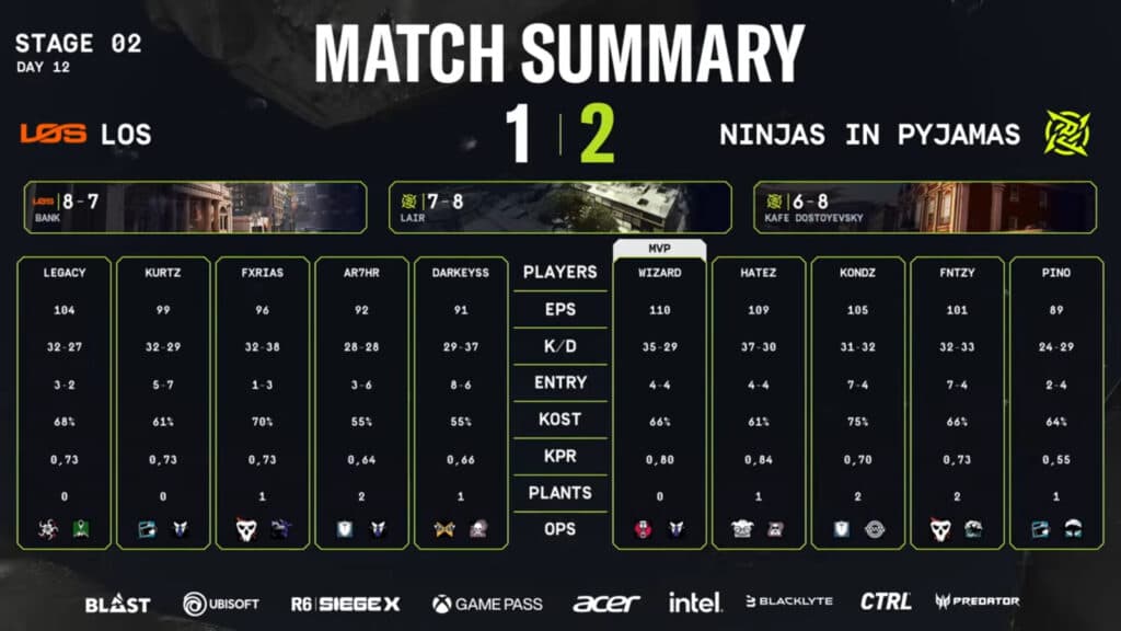 Stats: LOS versus NiP, lower quarterfinal (Image via R6 Esports)