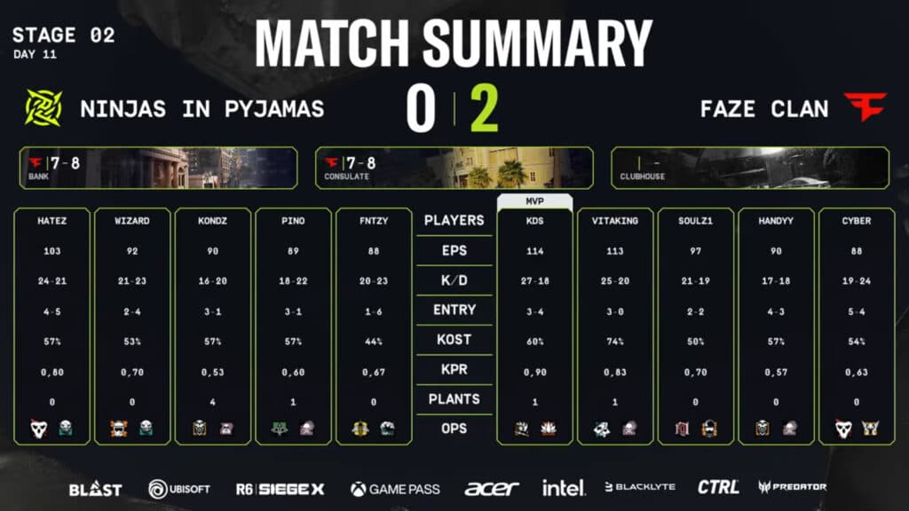 Stats: FaZe versus NiP, upper semifinal (Image via R6 Esports)