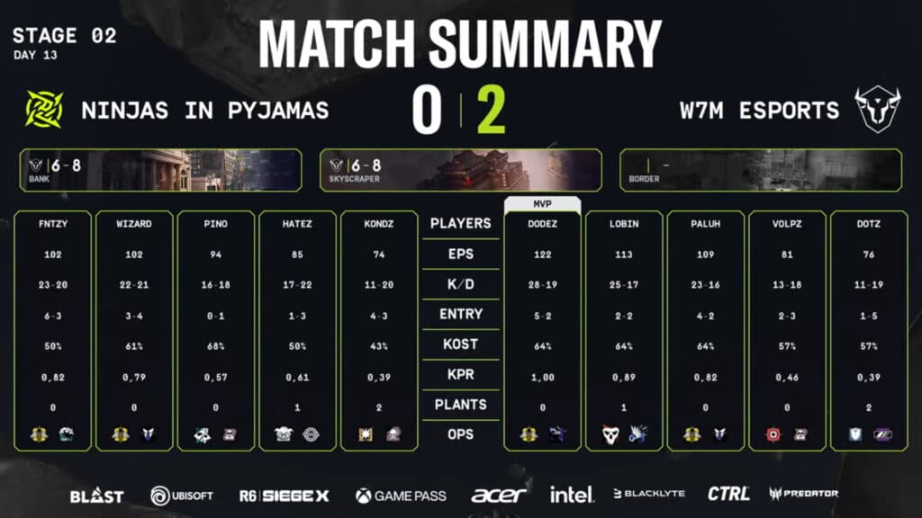 Stats: NiP versus w7m, lower semifinal (Image via R6 Esports)
