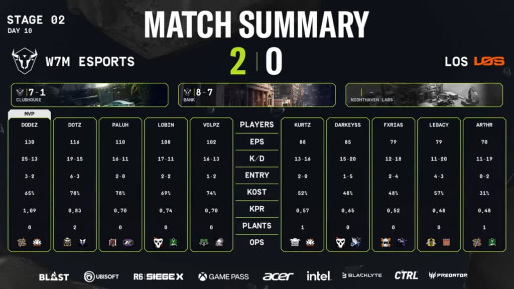Stats: w7m versus LOS, upper quarterfinal (Image via R6 Esports)