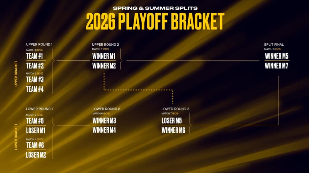 LEC Spring and Summer Playoffs bracket (Image via LEC)