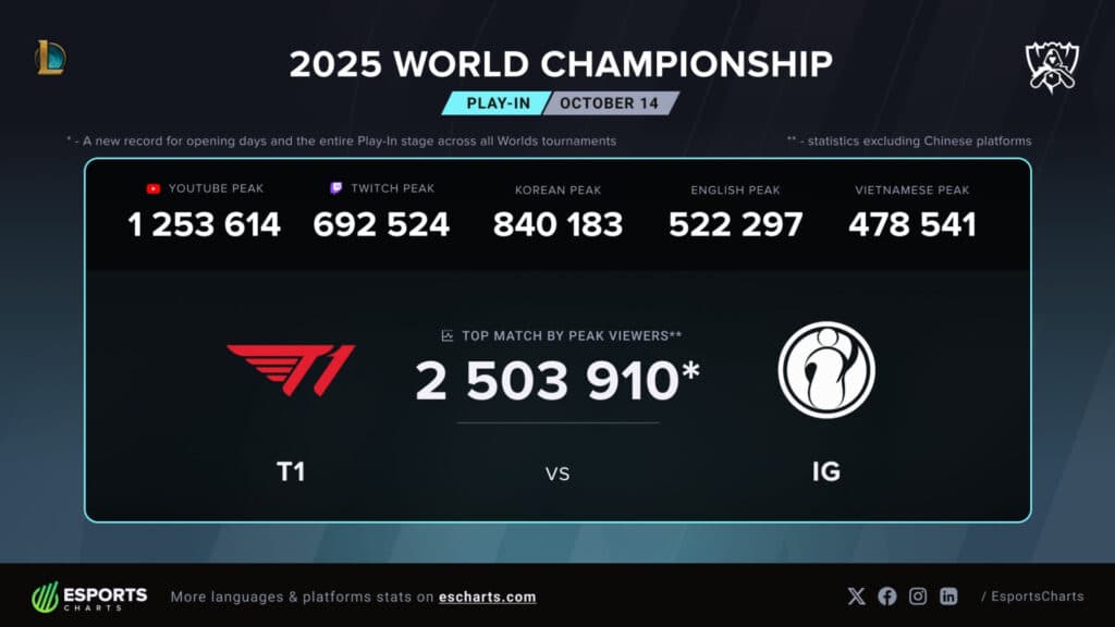 T1 vs IG holds the record for opening days and the entire Play-In stage across all Worlds tournaments (Image by Esports Charts)
