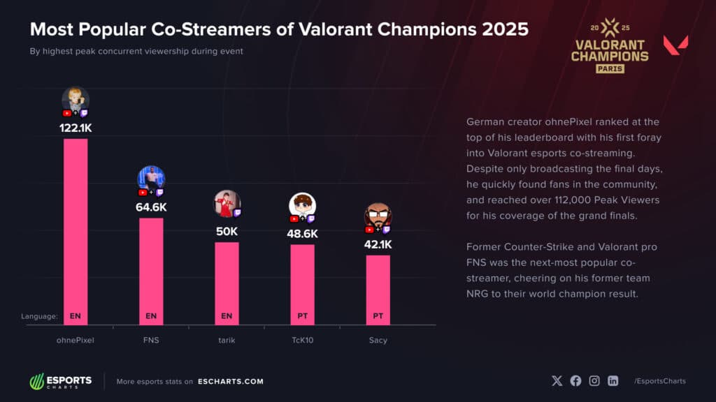 VALORANT Champions 2025 co-streamers (Image via Esports Charts)
