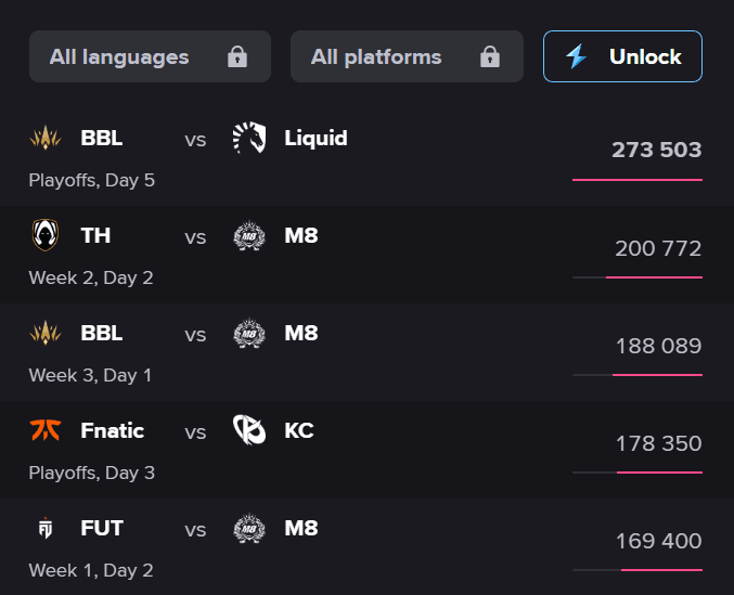 The most viewed matches from VCT EMEA: Stage 2 (Image via Esports Charts)