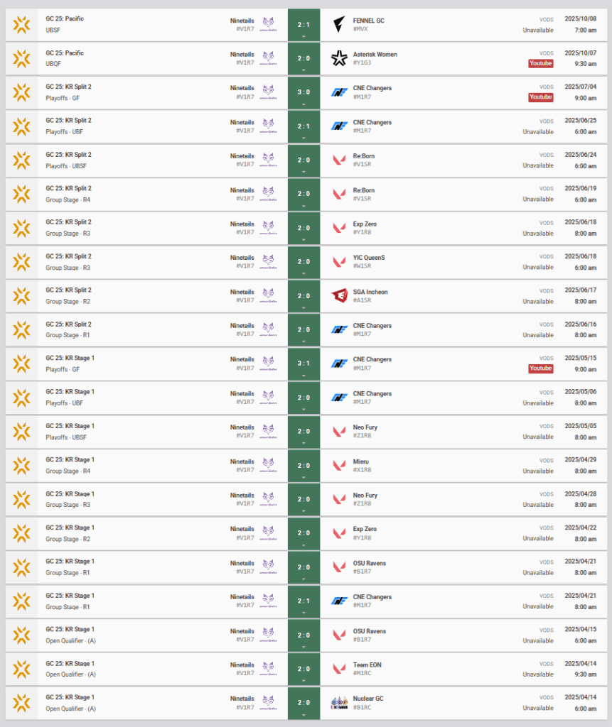 Ninetails are on a 21-match winning streak (Screenshot via vlr.gg)