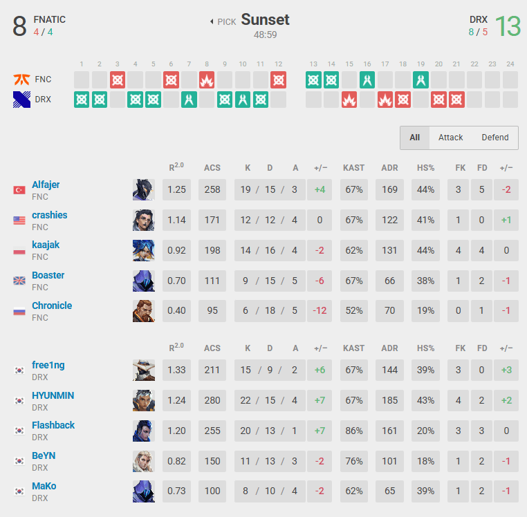 DRX vs FNC in Sunset (Screenshot from vlr.gg)