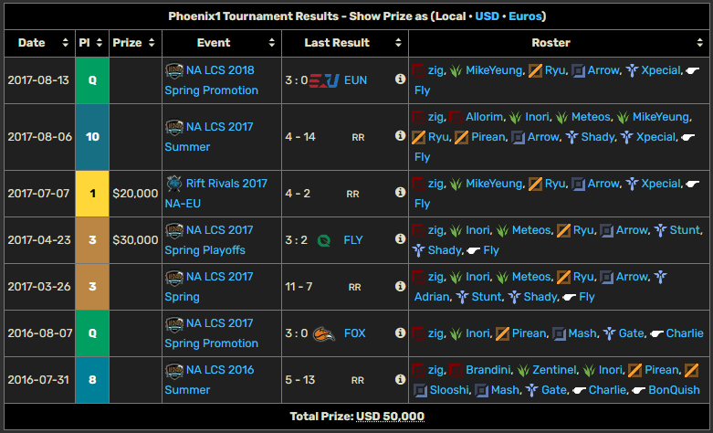 Phoenix1 Tournament Results in the NA LCS (Image via Liquipedia)