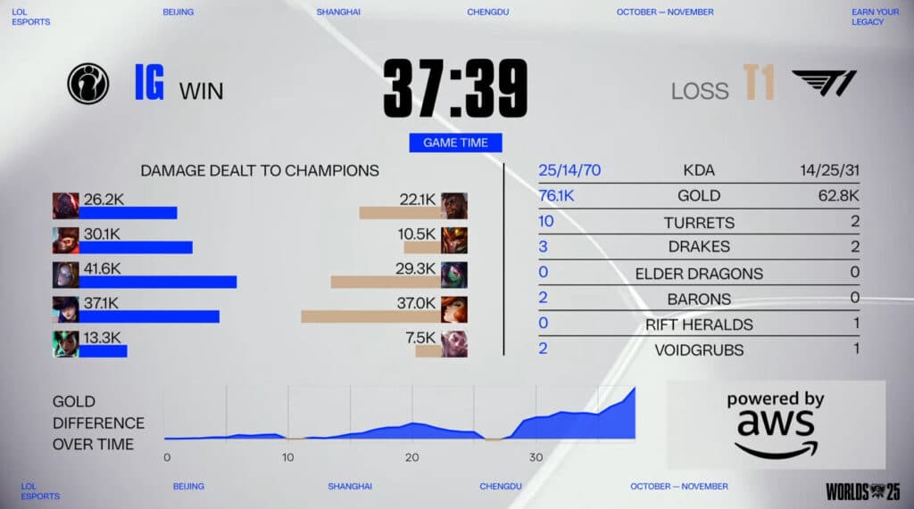 IG vs T1 statistics from the second match (Image by Riot Games)