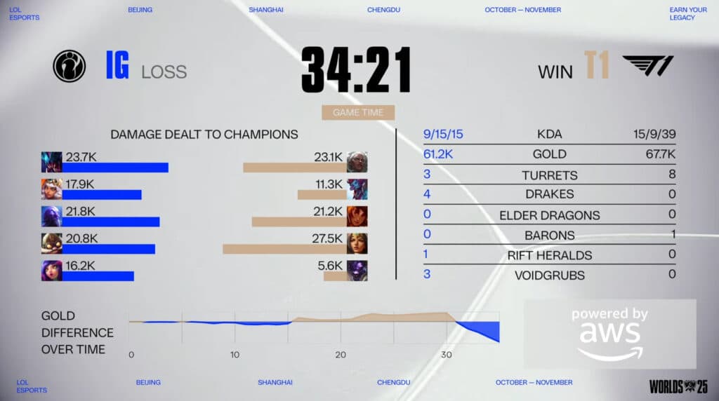 IG vs T1 first match statistics (Image by Riot Games)