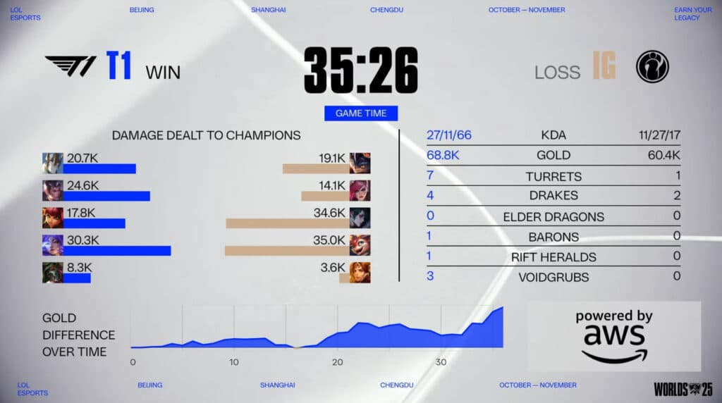 T1 vs IG in the third match (Image by Riot Games)