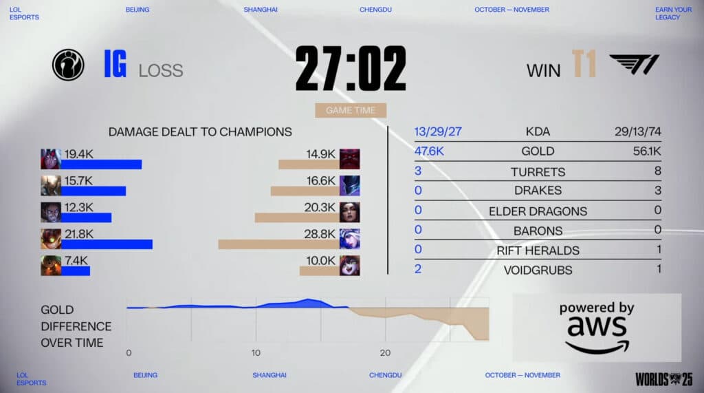 Last match between IG and T1 (Image by Riot Games)