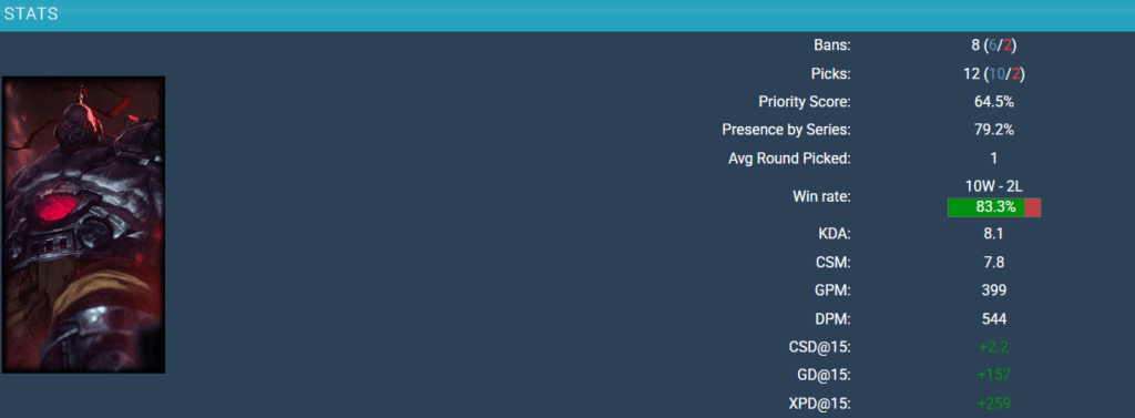 Sion has an 83.3% win rate in the LoL Worlds 2025, with 10 wins and 2 losses (Screenshot from gol.gg)