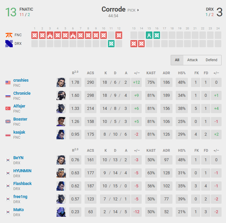 FNATIC vs DRX in Corrode (Screenshot from vlr.gg)