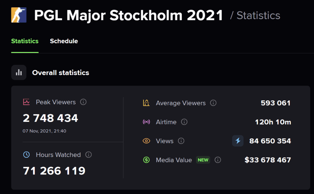 PGL Major Stockholm 2021 was the most-viewed Counter-Strike event. (Screenshot via esports.gg, Esports Charts)