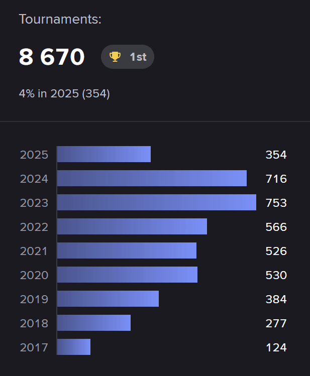 Counter-Strike has had 8,670 tournaments since 2017 - the most across all titles. (Screenshot via esports.gg, Esports Charts)