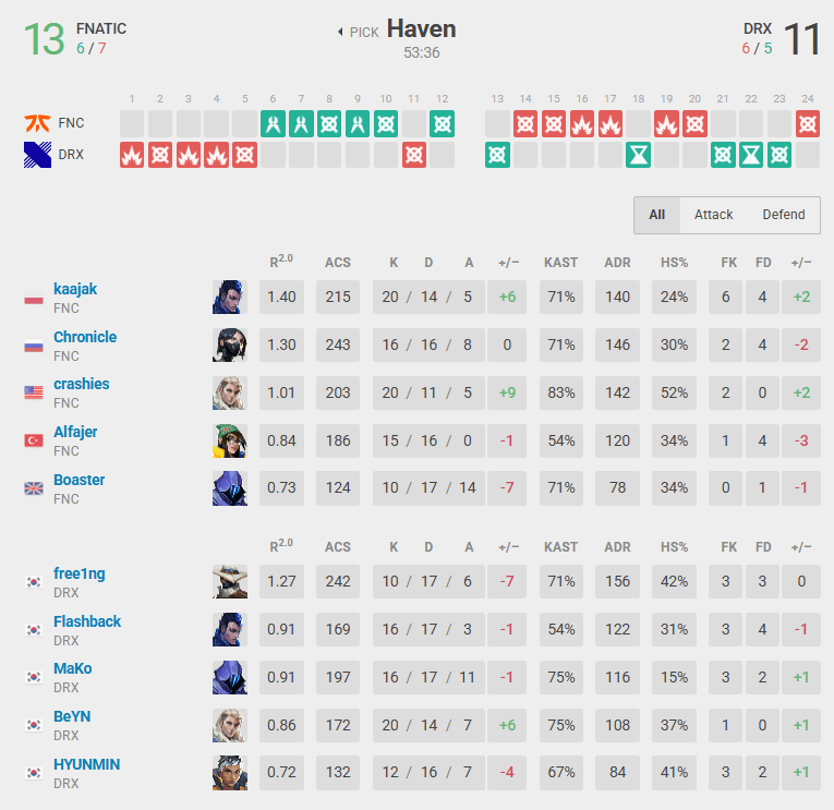 FNATIC vs DRX in Haven (Screenshot from vlr.gg)
