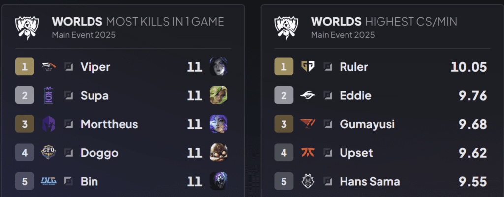 Leaderboard for most kills in one game and highest average CS/min at Worlds 2025. (Screenshot by esports.gg via dpm.lol)