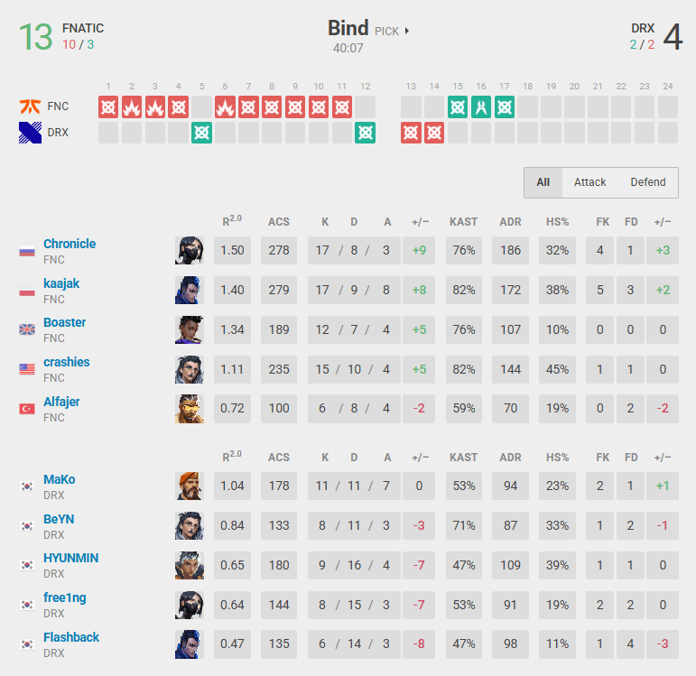 FNATIC vs DRX in Bind (Screenshot from vlr.gg)
