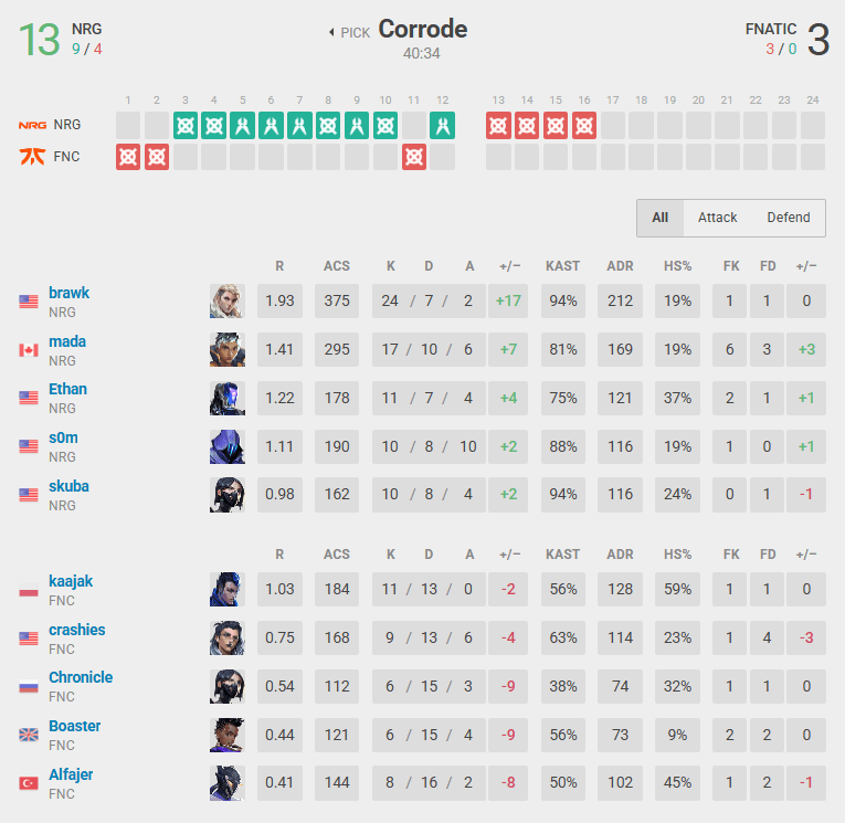 FNC vs NRG in Corrode (Screenshot from vlr.gg)
