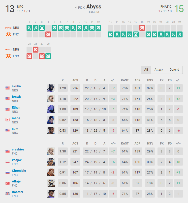 NRG vs FNATIC in Abyss (Screenshot from vlr.gg)