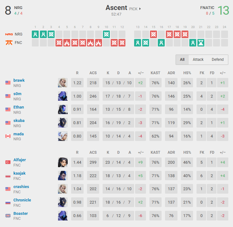 FNATIC vs NRG in Ascent (Screenshot from vlr.gg)
