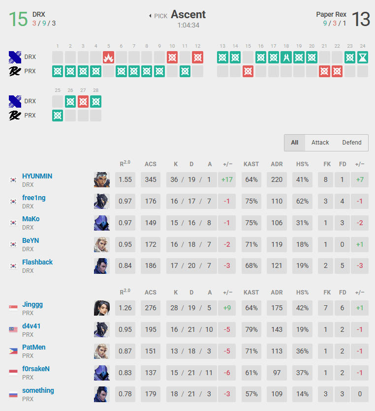 DRX vs PRX in Ascent (Screenshot from vlr.gg)