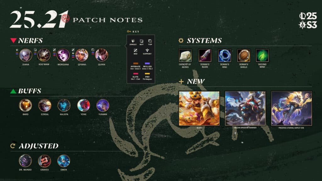 LoL patch notes 25.21 overview (Image by Riot Games)