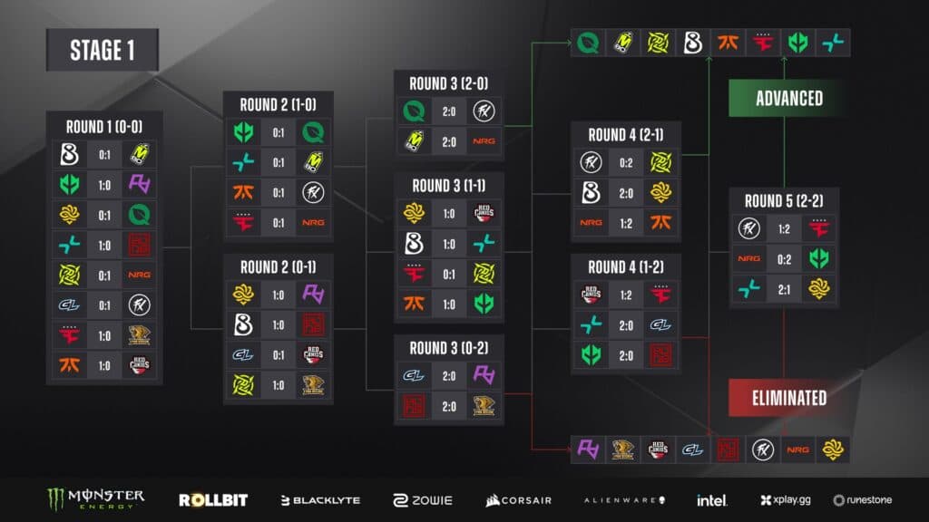 Swiss Stage 1 results at CS2 Budapest Major 2025 (Image via StarLadder)