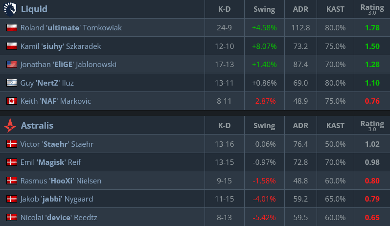 Stats on Nuke, Astralis vs Team Liquid at the CS2 Budapest Major (Image via StarLadder)