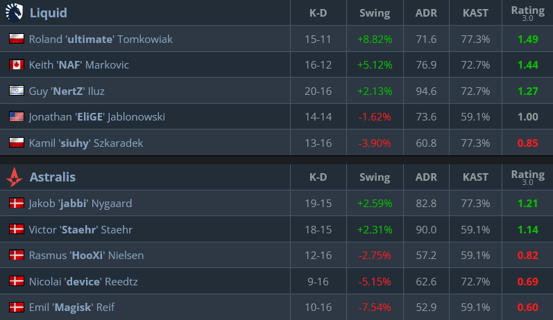 Stats on Mirage, Astralis vs Team Liquid at the CS2 Budapest Major (Image via StarLadder)