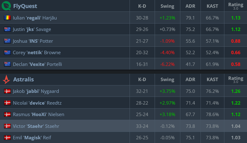 Match stats, FlyQuest vs Astralis in Stage 2 of Budapest Major (Image via HLTV)