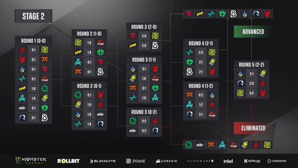 Stage 2 Swiss bracket at the CS2 Budapest Major (Image via StarLadder)