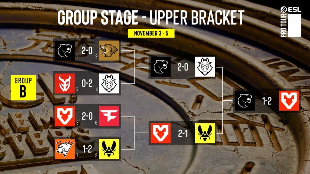 Matchups and final results in Group B, upper brackets (Image via ESL)