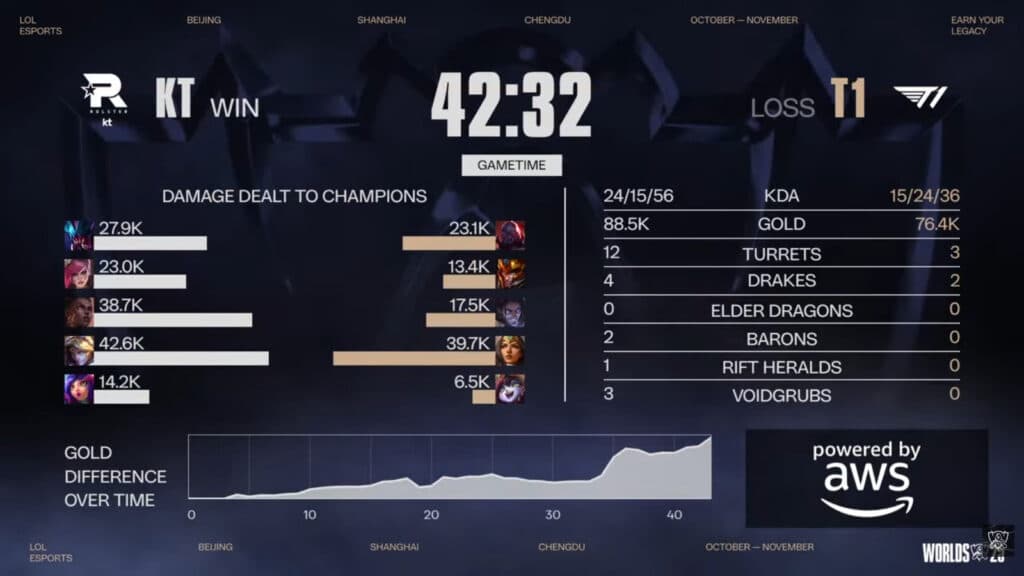 Game 2 stats, KT vs T1 at Worlds 2025 (Image via LoL Esports)