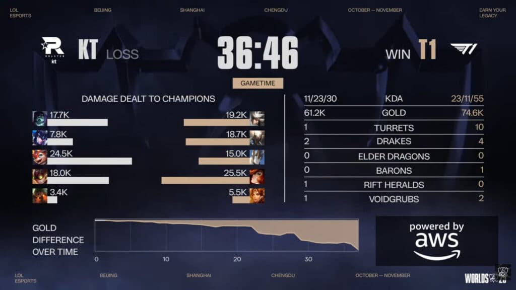Game 5 stats, KT vs T1 at Worlds 2025 (Image via LoL Esports)