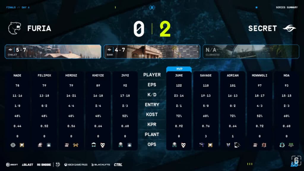 Game stats, FURIA vs Secret in Lower Round 1 (Image via Rainbow Six Esports)