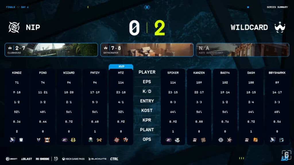 Game stats, NiP vs Wildcard in Lower Round 1 (Image via Rainbow Six Esports)