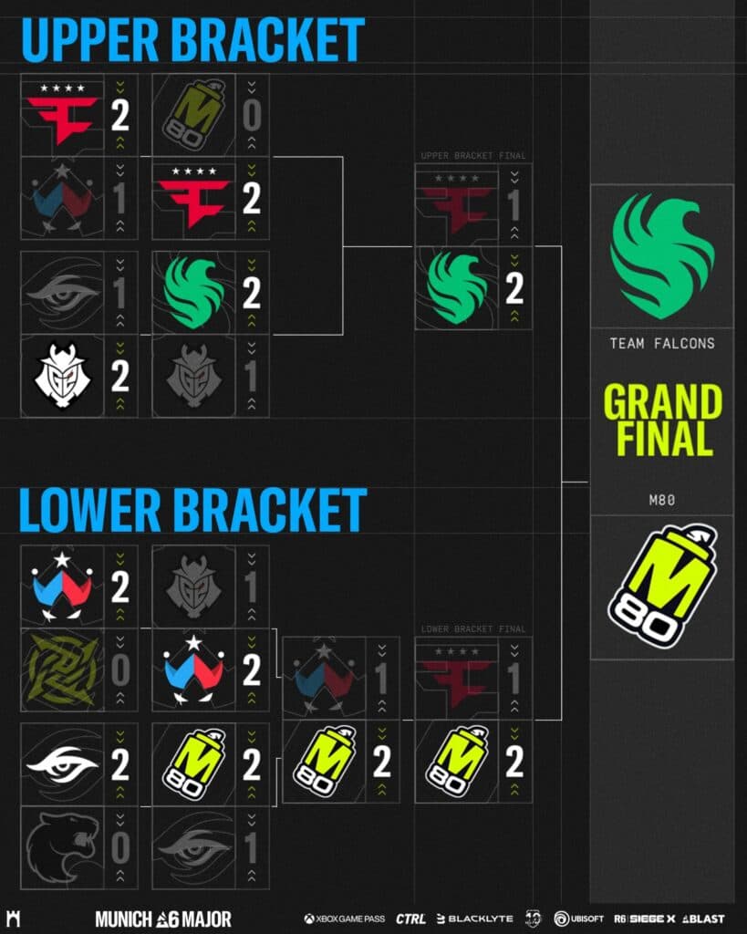 Playoffs, brackets before the grand final (Image via Rainbow Six Esports)