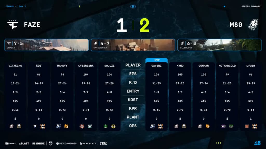 Game stats, M80 vs FaZe in lower final (Image via Rainbow Six Esports)