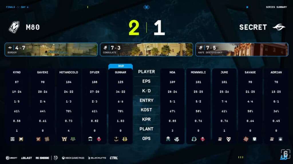 Game stats, M80 vs Secret in Lower quarterfinal (Image via Rainbow Six Esports)