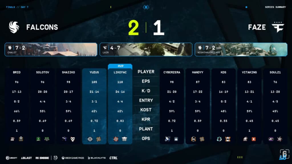 Game stats, Falcons vs FaZe in upper final (Image via Rainbow Six Esports)