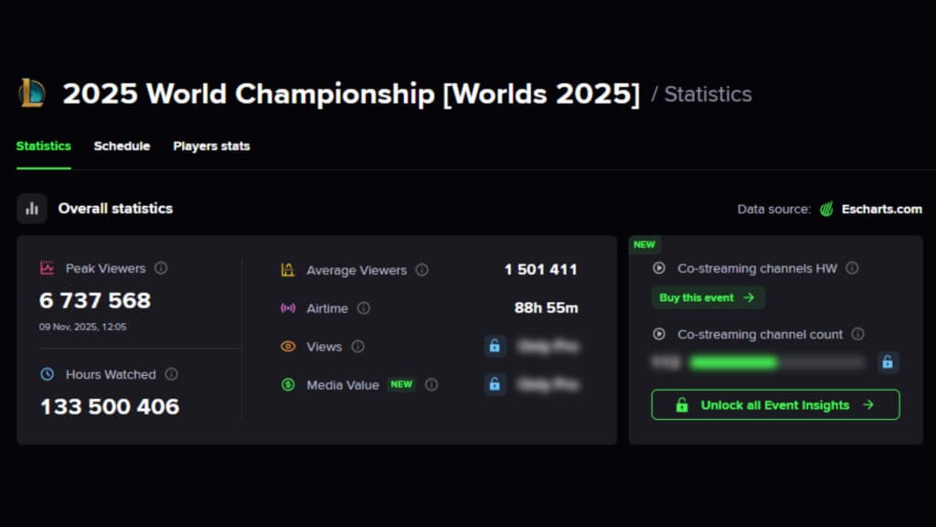 LoL Worlds 2025 viewership data (Image via Esports Charts)