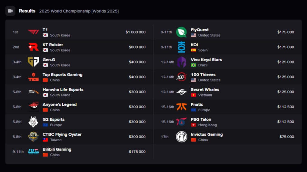 LoL Worlds 2025 standings (Image via Esports Charts)