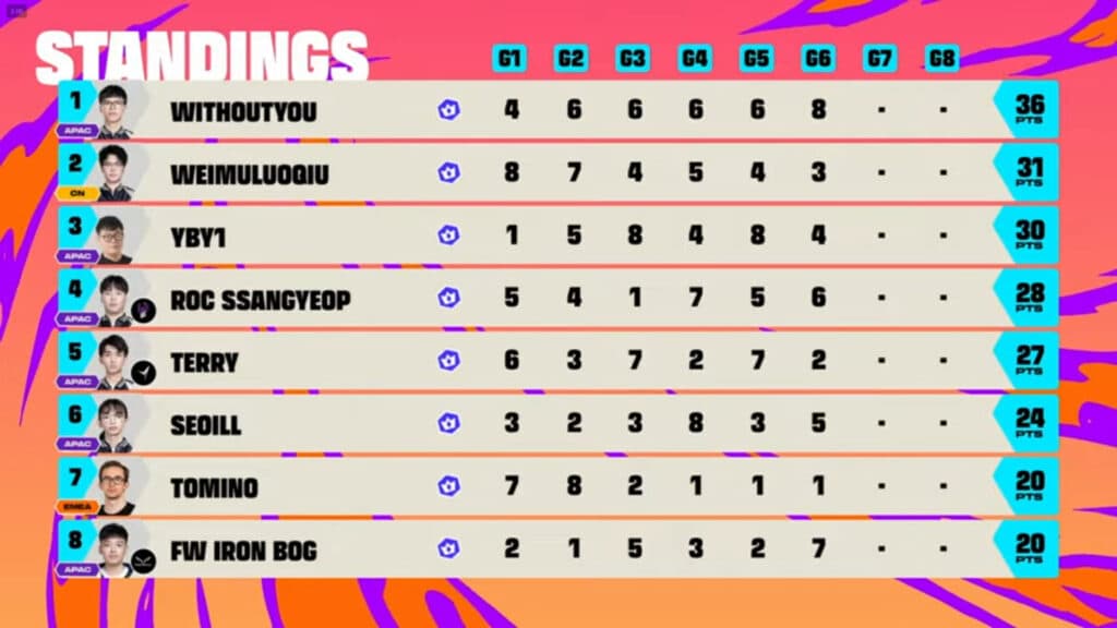 TFT Set 15 Tactician's Crown results (Image via Riot Games)