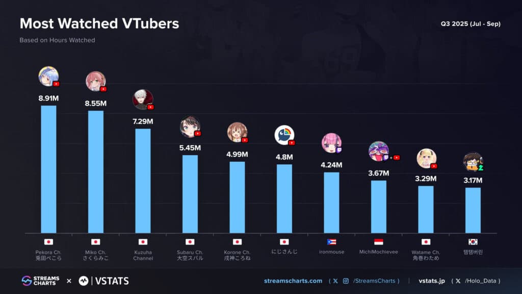 Most watched VTubers of Q3 2025 (Image via Streams Charts, VStats)