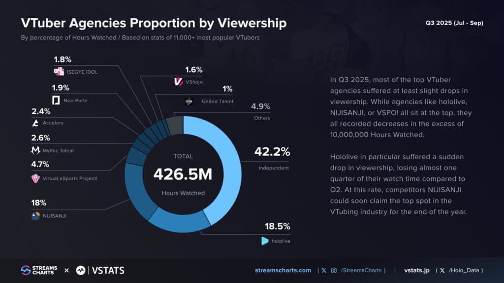 VTuber agency chart for Q3 2025 (Image via Streams Charts, VStats)